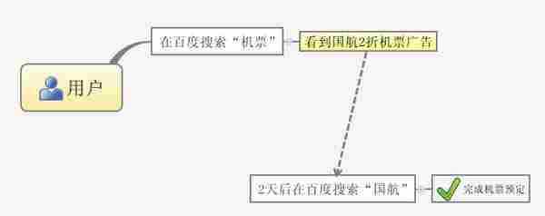 网盟的力量之策略篇（一） 精准锁定目标群体