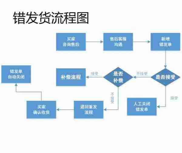 客服部门的工作流程图，不全怪我咯