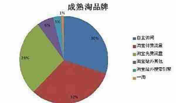 小卖家用户怎么做好淘宝付费流量