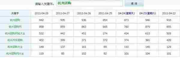 浅谈团购网站该如何大幅度增加流量和知名度