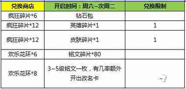 王者荣耀新版本经典活动再现 累计游戏拿好礼