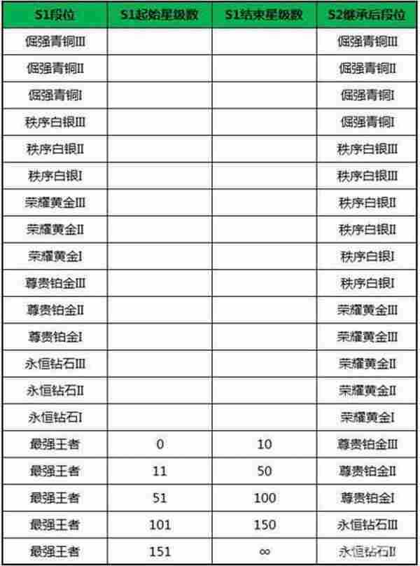 王者荣耀新赛季排位爆料 S2赛季段位继承规则