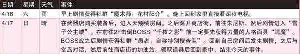 《女神异闻录4：黄金版》4月行动推荐