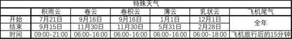 《集合啦！动物森友会》全特殊天气出现时间介绍