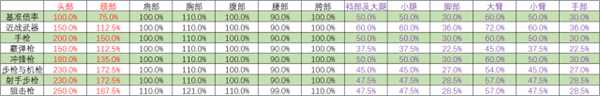 绝地求生正式版枪械伤害数据一览表
