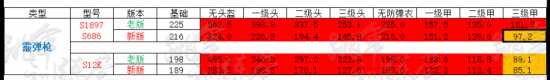 绝地求生新老版本武器伤害数据对比一览