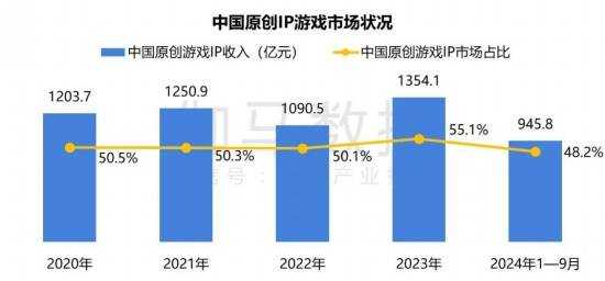 2024游戏IP报告：1~9月规模1960亿 68%用户愿为之付费