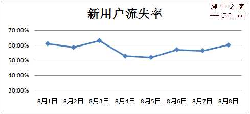 网站活跃用户与流失用户分析