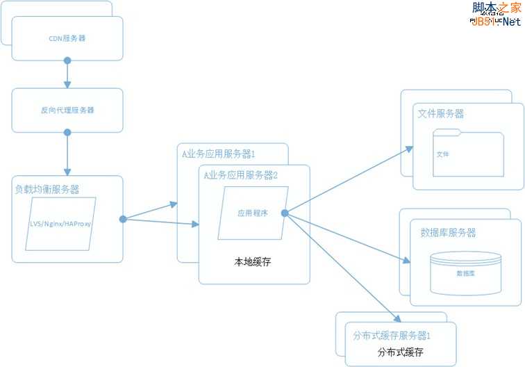 大型网站系统架构演化之路