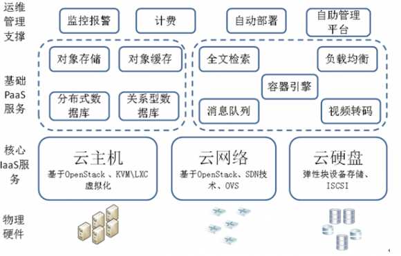 剖析网易运用OpenStack部署云计算平台的案例