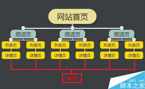 网站结构的优化注意哪些方面?SEO五要素之网站结构优化