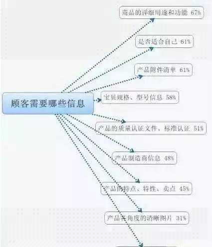 大神教你打破常规,让买家看完详情页就下单的技巧