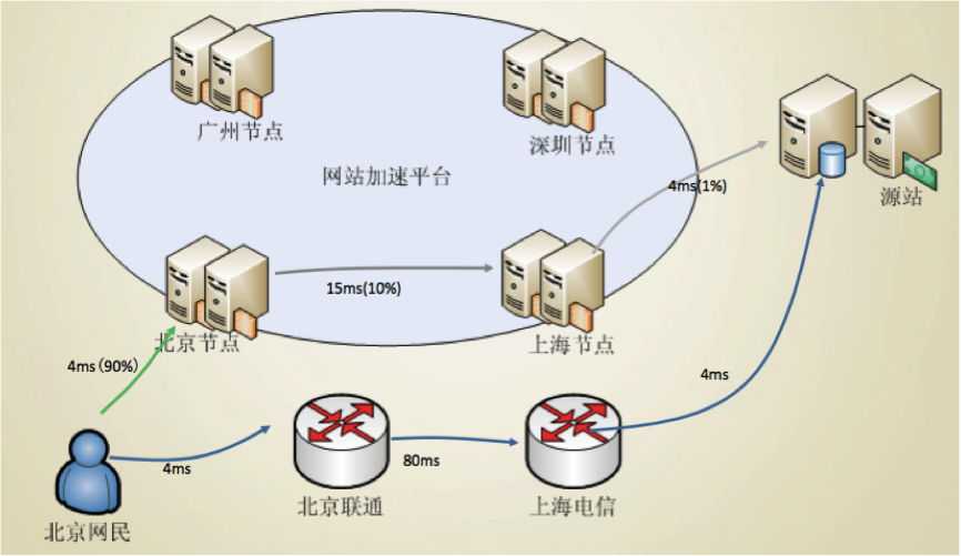 剖析阿里云CDN技术的优化之路