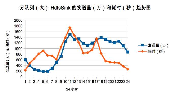 深入剖析美团基于Flume的网站日志收集系统