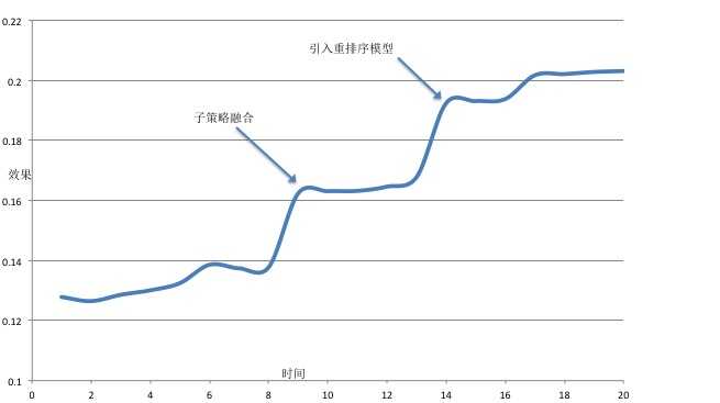 深入剖析美团网站推荐算法的研发思路