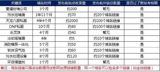 实战排名案例解析搜索引擎如何识别链接作弊