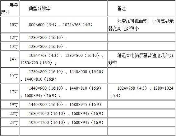 19寸显示器分辨率最佳是多少？