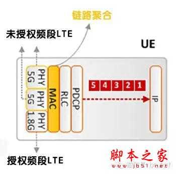 LTE-U，放开WiFi，让我来！