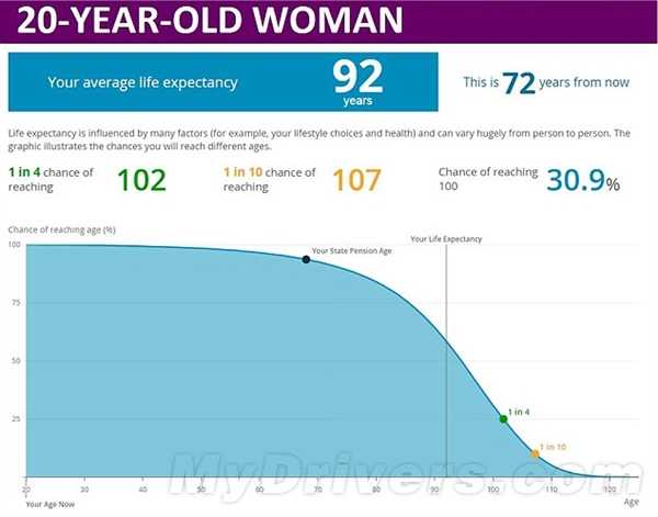 测测你还能活多久? 英国国家统计局推出的权威测试